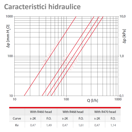 Robinet termostatic drept Giacomini R422X133, 1/2” x 1/2”, cu reglaj micrometric, alama cromata [2]