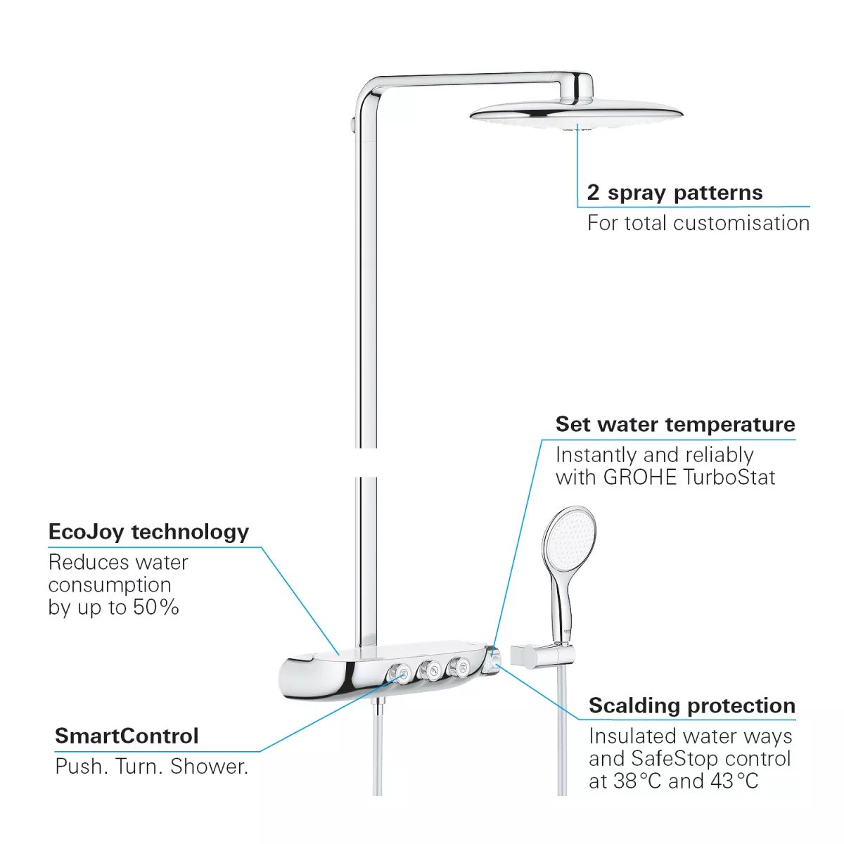 Sistem de dus Grohe SmartControl 360 Duo, termostat, aparent, 360 mm, 3 functii, anti-oparire, crom, 26250LS0 [1]