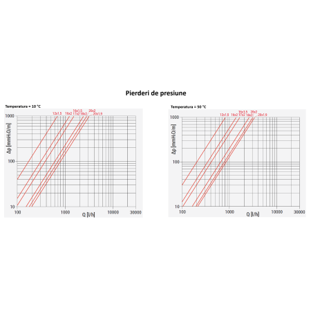 Teava incalzire Giacomini R978Y233, PE-RT tip II, 17 x 2 mm, bariera anti-oxigen EVOH, 5 straturi, rosu, colac 100 m [2]