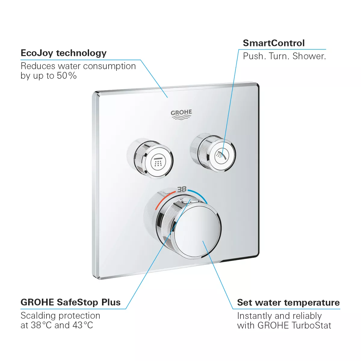 Unitate control Grohe Smartcontrol, 2 iesiri, termostat, necesita valva, crom, 29124000 [5]