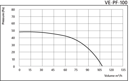Ventilator de baie VentEurope PRIMO100, diametru 100 mm, debit 115 m³/h, 14W, IP24, motor cu rulmenti, protectie la supraincalzire, Alb [4]