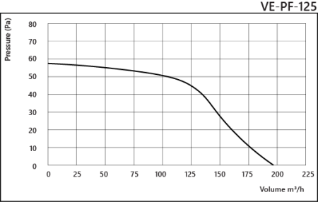 Ventilator de baie VentEurope PRIMO125, diametru 125 mm, debit 195 m³/h, 18W, IP24, motor cu rulmenti, protectie la supraincalzire, Alb [4]