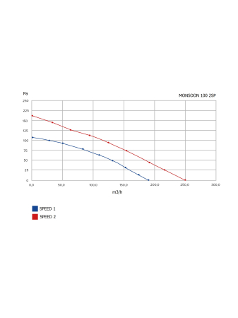 Ventilator de canal VentEurope MONSOON1002SP, diametru 99 mm, debit 250 m³/h, 25W, IP44, 2 viteze, motor cu rulmenti, Gri [6]