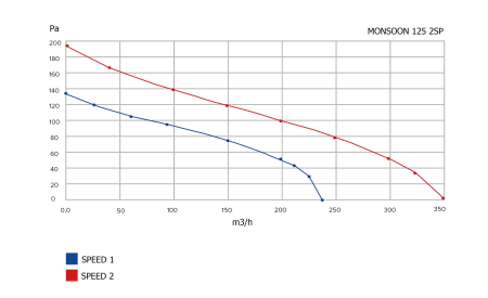 Ventilator de canal VentEurope MONSOON1252SPT, diametru 124 mm, timer oprire intarziata, debit 355 m³/h, 29W, IP44, 2 viteze, motor cu rulmenti, Gri [7]