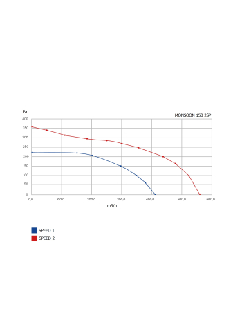 Ventilator de canal VentEurope MONSOON1602SP, diametru 159 mm, debit 570 m³/h, 50W, IP44, 2 viteze, motor cu rulmenti, Gri [5]
