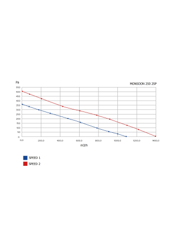 Ventilator de canal VentEurope MONSOON2502SP, diametru 248 mm, debit 1560 m³/h, 180W, IP44, 2 viteze, motor cu rulmenti, Alb [6]
