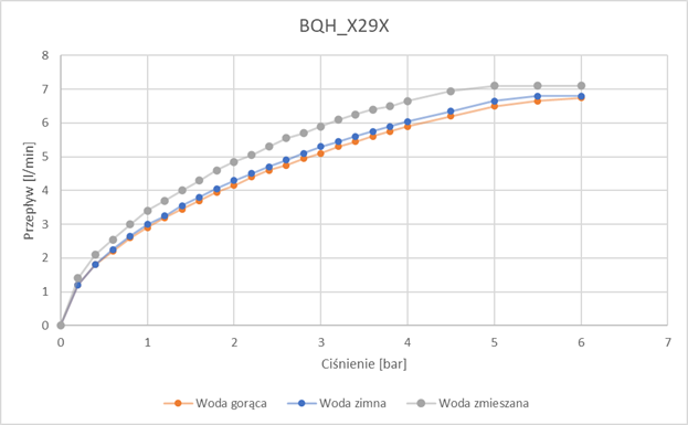 Baterie pentru chiuvetă, fără contact direct, cu reglarea temperaturii - 4xAA [4]