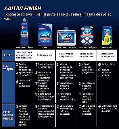 FINISH Odorizant pt Masina de Spalat Vase Lemon & Lime (60 spalari) [1]