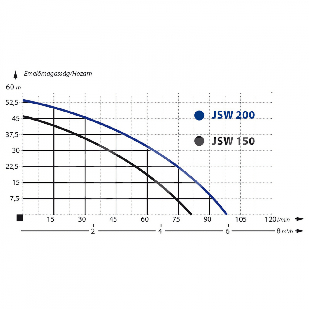 Hidrofor JSW 150 / 50 litri Ibo [2]