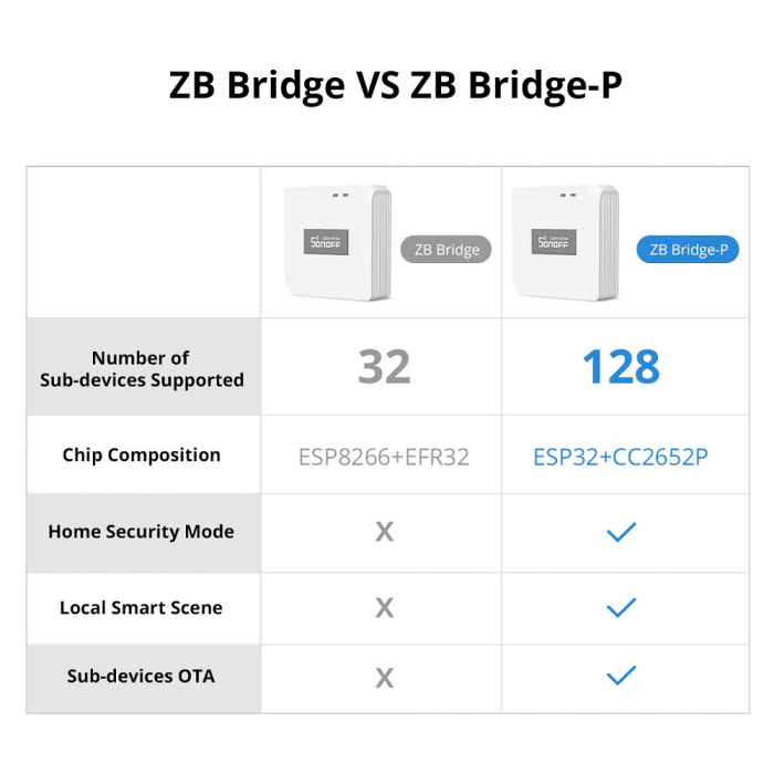 Hub Smart Zigbee Sonoff ZB Bridge-P, Pro, Zigbee 3.0 [10]