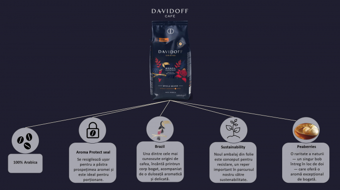 Cafea boabe DAVIDOFF BRAZIL, 1 kg [2]