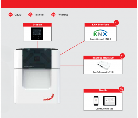 ZEHNDER COMFOAIR Q350 TR ENTHALPY + ZEHNDER COMFOCONNECT INTERFATA LAN C [1]