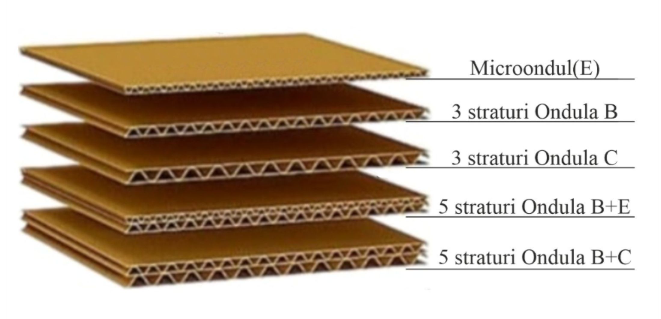 Tipuri de carton ondulat – microondul, CO3 si CO5 – structura straturi