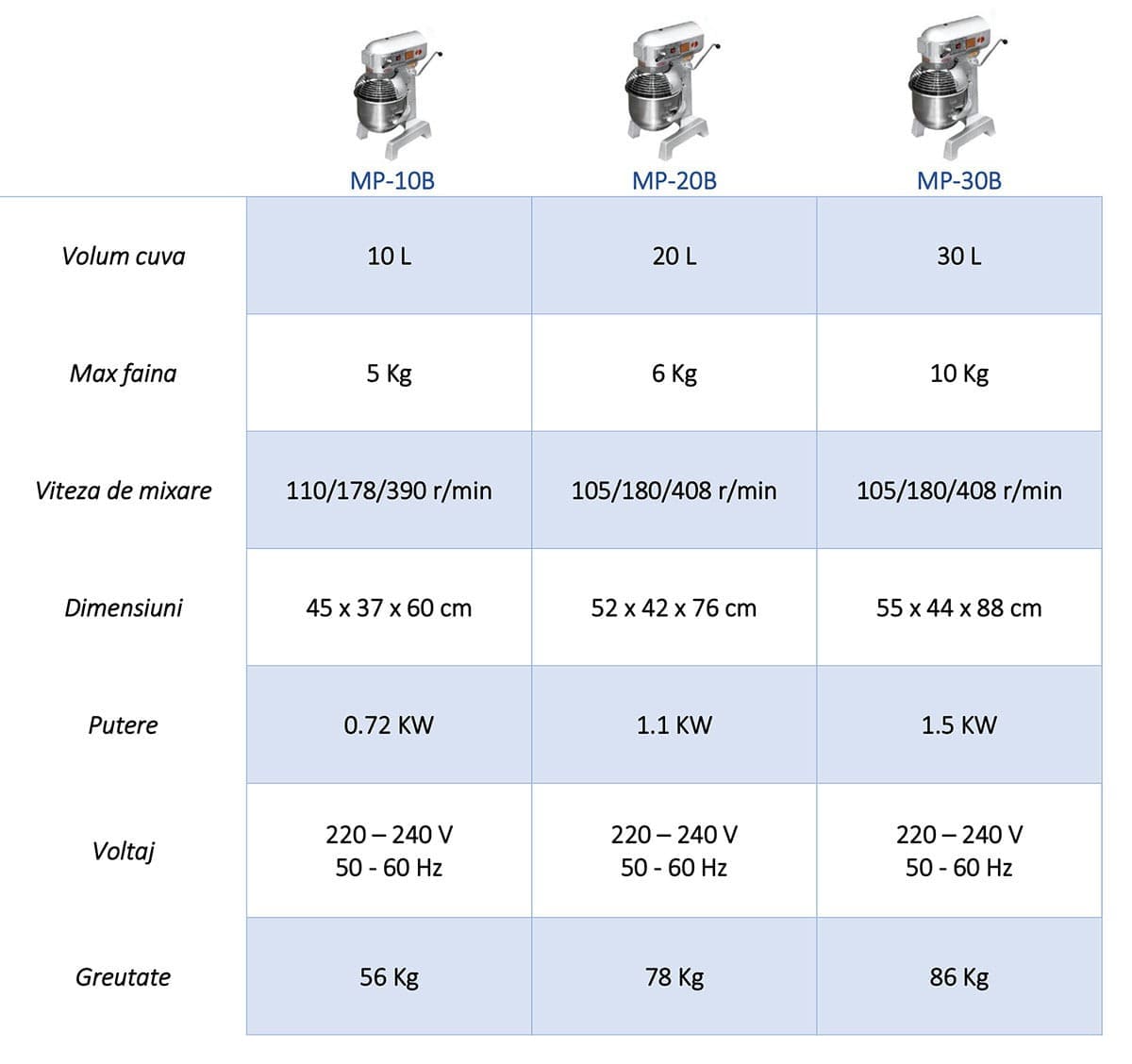 secificatii mixer planetar 10 20 30 litri