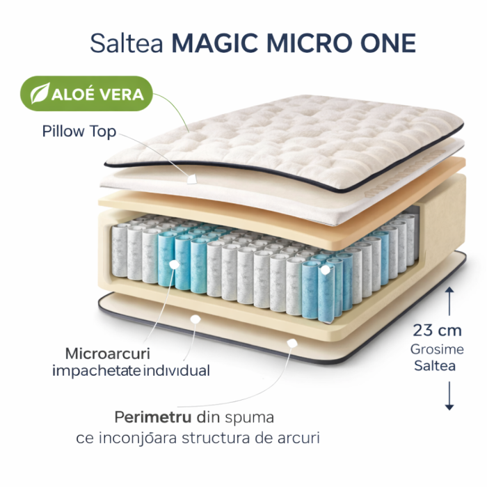 Saltea ortopedica Magic Micro One 140x200x23 cm, arcuri pocket, 7 zone confort, husa detasabila tricot, fermitate medie, Saltsib [8]