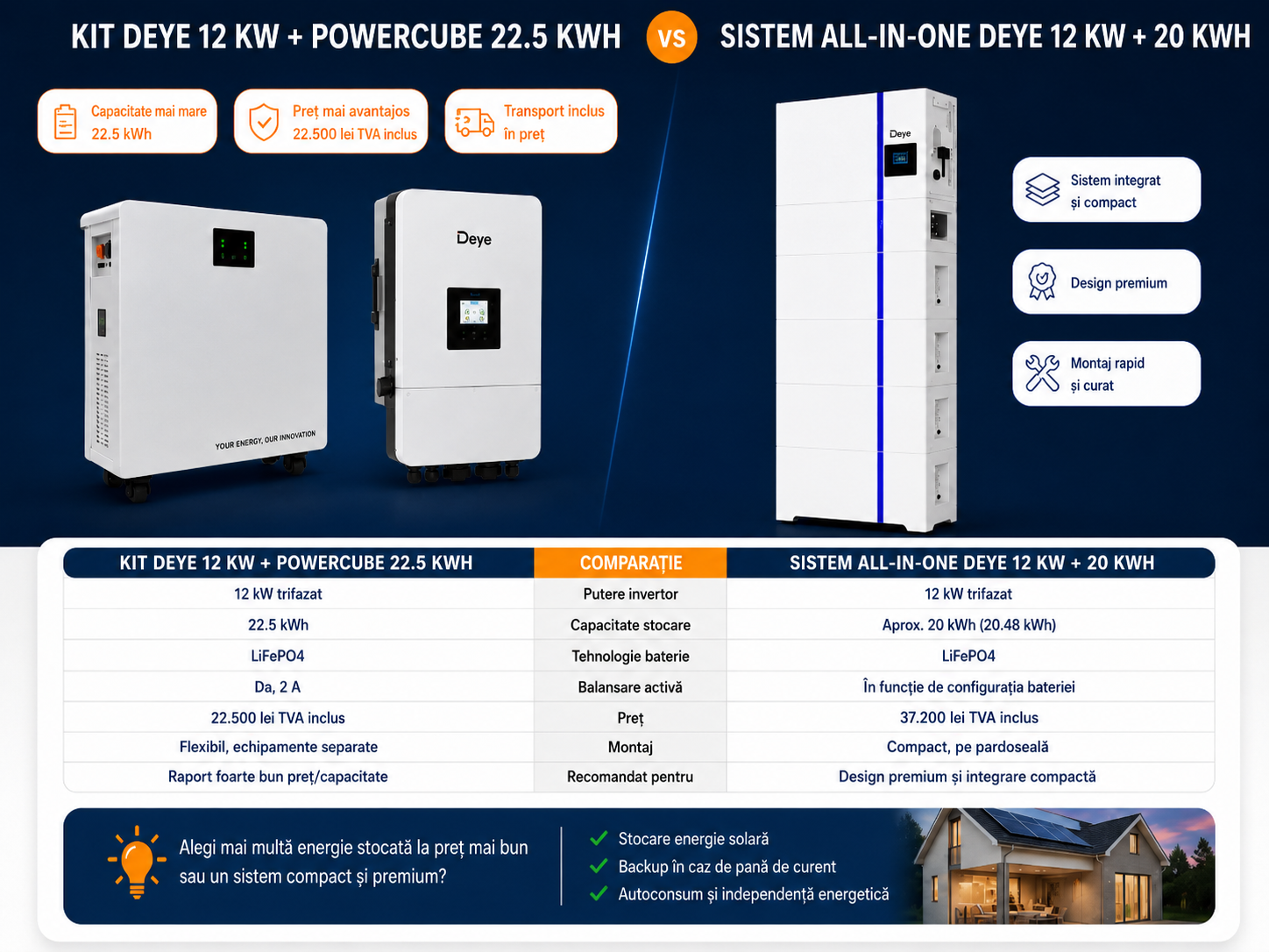 Kit Deye 12 kW trifazat + PowerCube 22.5 kWh sau sistem All-In-One Deye 12 kW + 20 kWh? Ce alegi pentru casa ta?