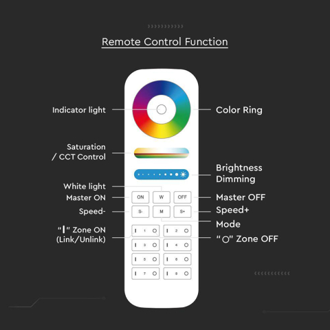 TELECOMANDA CONTROLLER BANDA LED 8 ZONE [6]