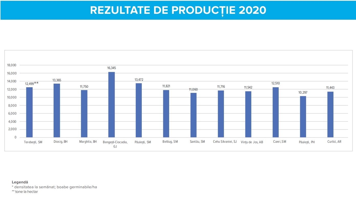 Rezultate productie Hibrid Dekalb DKC 4670 - Verdon