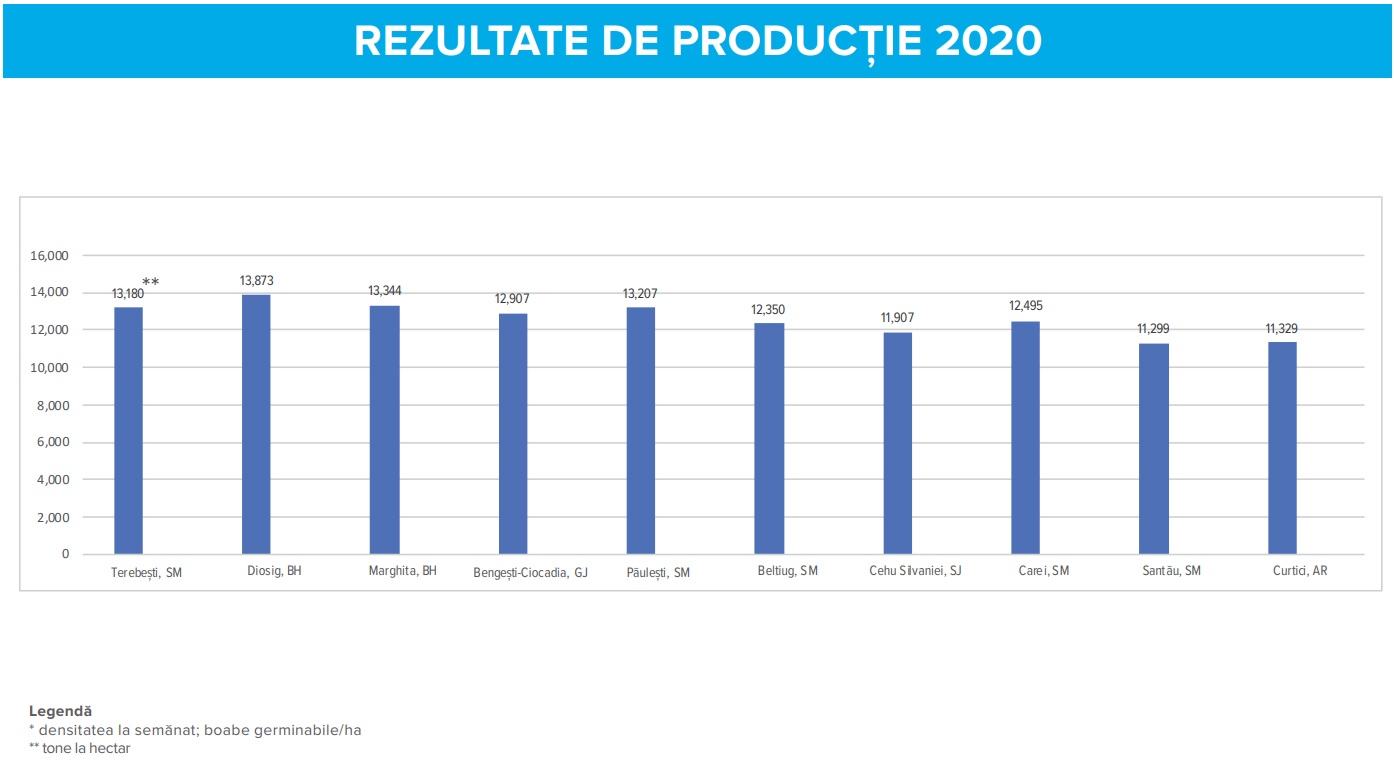 Rezultate productie hibrid Dekalb DKC 4098