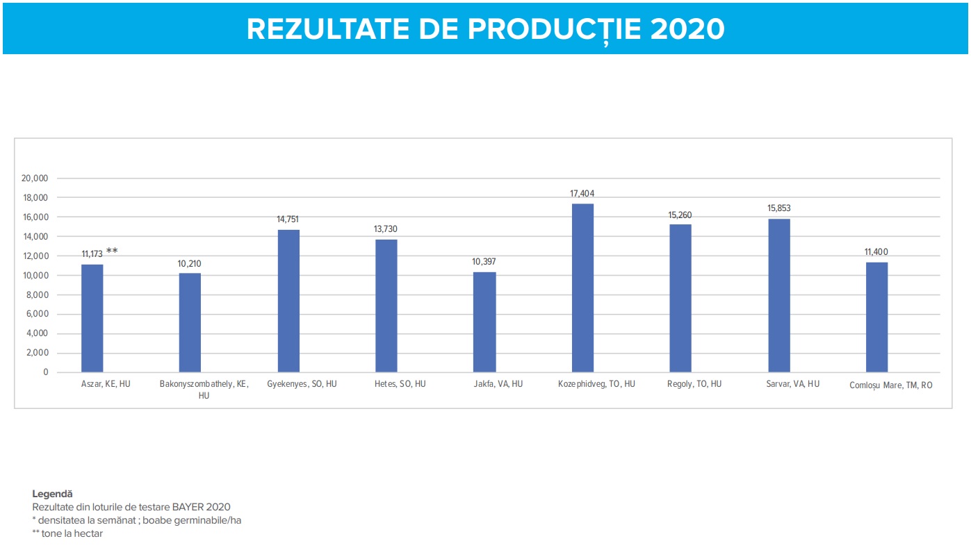 Rezultate productie hibrid Dekalb DKC 4416 - Verdon