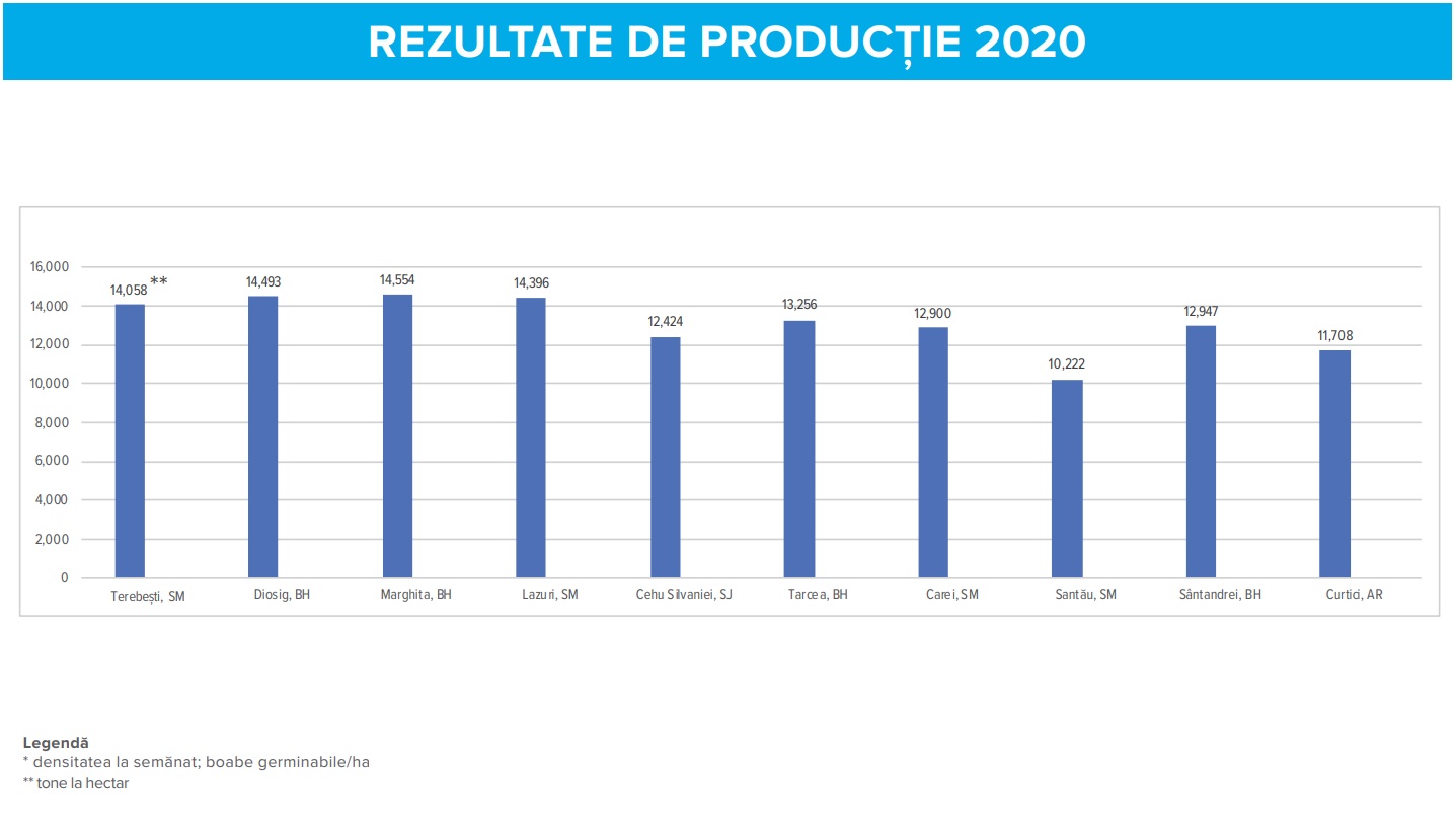 Rezultate productie hibrid Dekalb DKC 5092 - Verdon