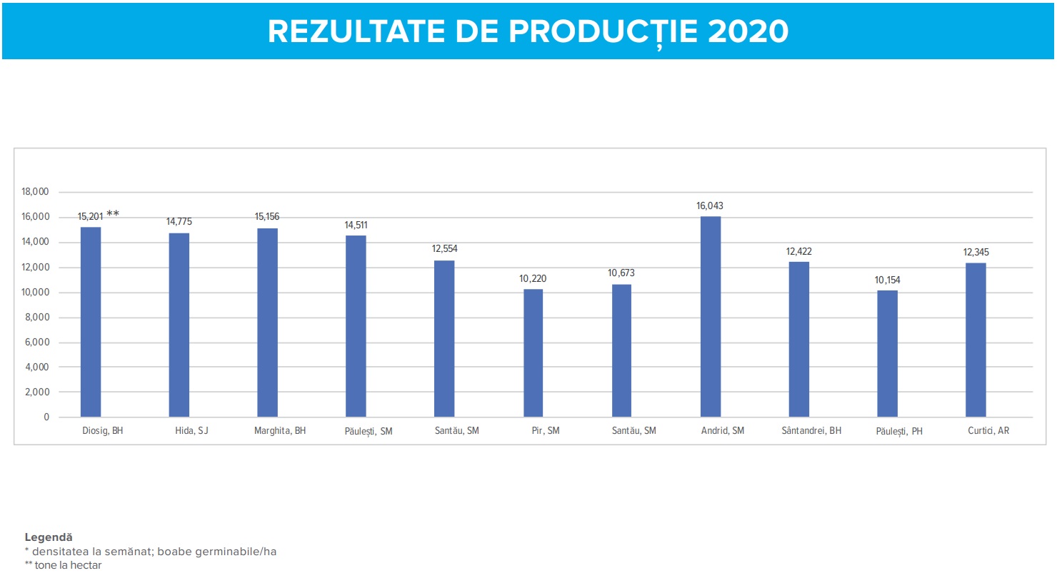 Rezultate productie hibrid Dekalb DKC 5182