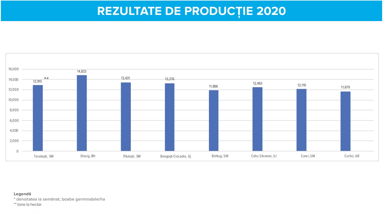 Rezultate productie hibrid Dekalb DKC 4351