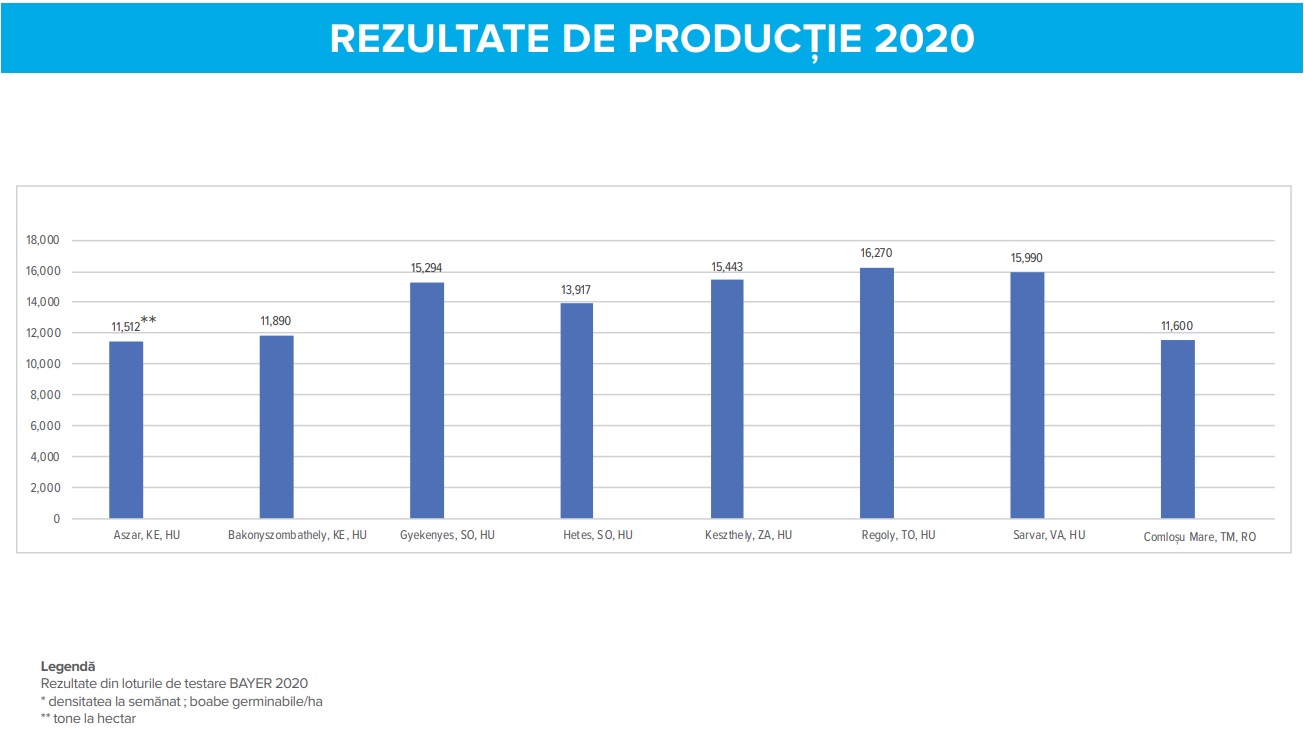 Rezultate productie hibrid Dekalb DKC 4712