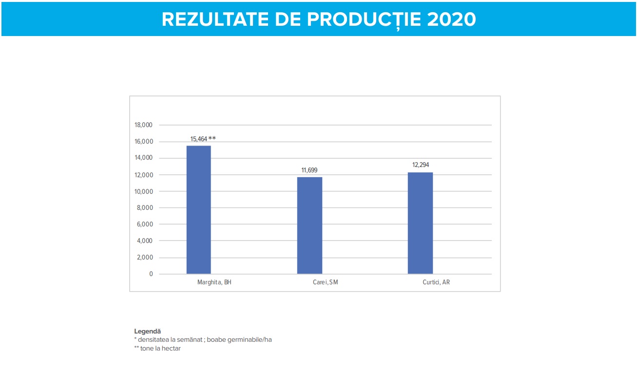 Rezultate productie Dekalb DKC 5709