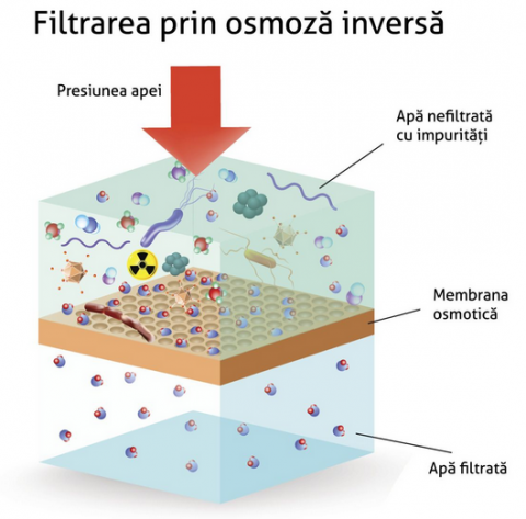 Sistem de osmoză inversă 6 trepte fără montaj - FiltruPro Bacău [1]