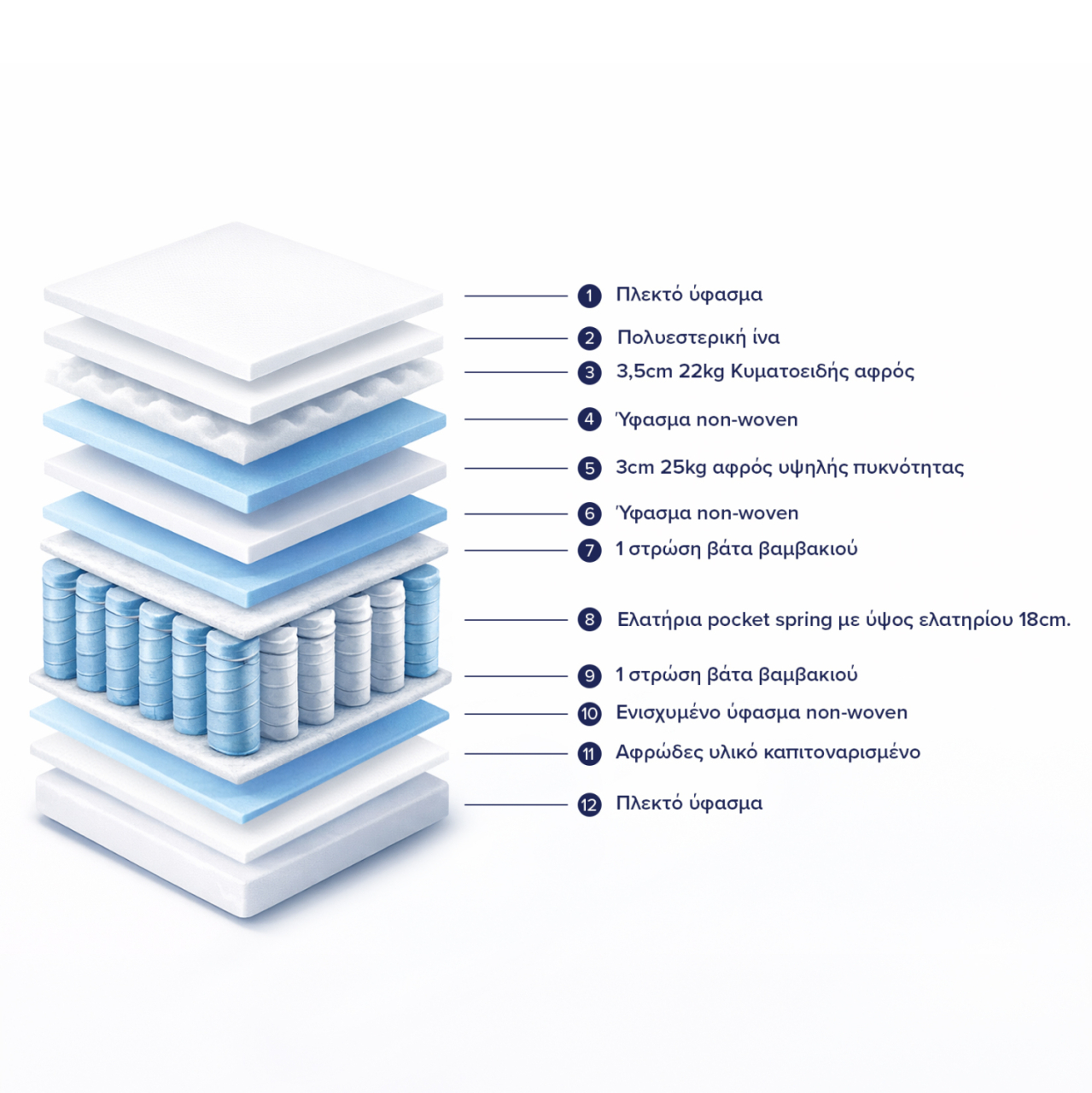 MATTRESS POCKET SPRINGS WITH PILLOW-TOP HΜ329.06 EXTRA-DOUBLE 160Χ200 CM SINGLE-SIDED, ROLL PACKING [3]