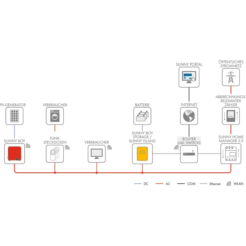 Centru de comunicatie SMA Sunny Home Manager 2.0 HM-20 [1]
