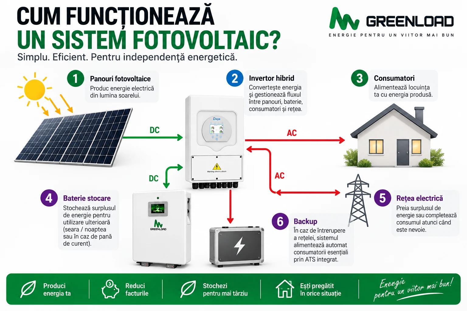 Kit Fotovoltaic 8 kW Trifazat cu Baterie GreenLoad 10,24 kWh, Invertor Deye și Backup – Montaj Inclus [3]