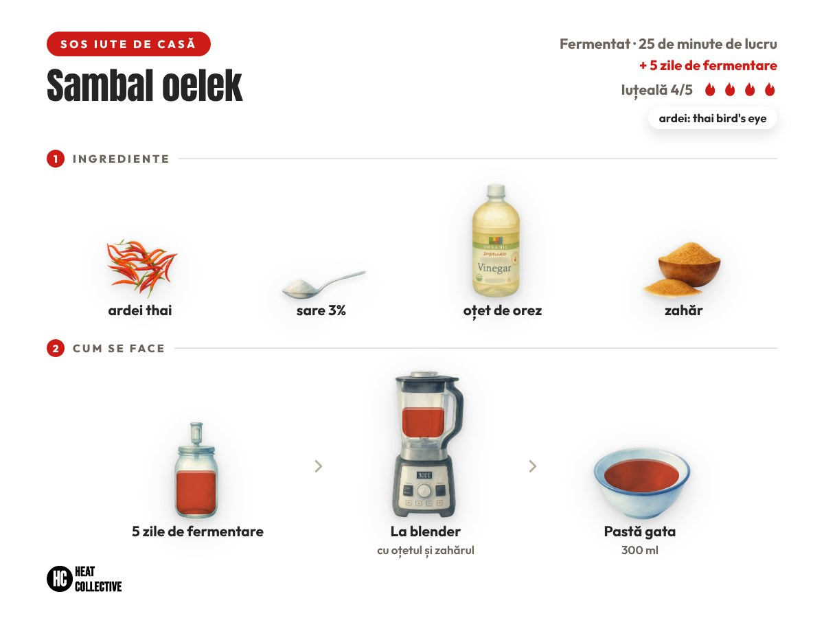 Sambal oelek: pasta de ardei din Indonezia