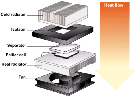 Sistem ventilatie cald/rece cu Peltier 12708, 8A, refrigerare [3]