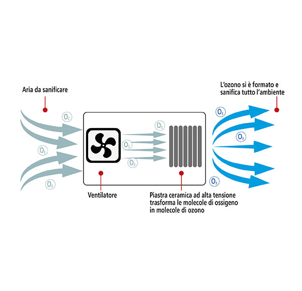 Generator de ozon Macom 880 [2]