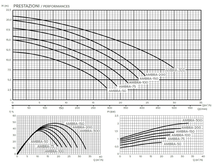Pompă Piscină CPA Ambra 200M - 2 CP (1.5 kW) Monofazat 230V - Debit 23 m³/h - Prefiltru Incorporat - Piscine 140m³ [4]