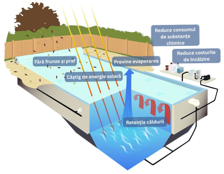 Prelată solară GeoBubble Sol+Guard 500 microni 4x8m - acoperire vară cu bule pentru piscină [4]