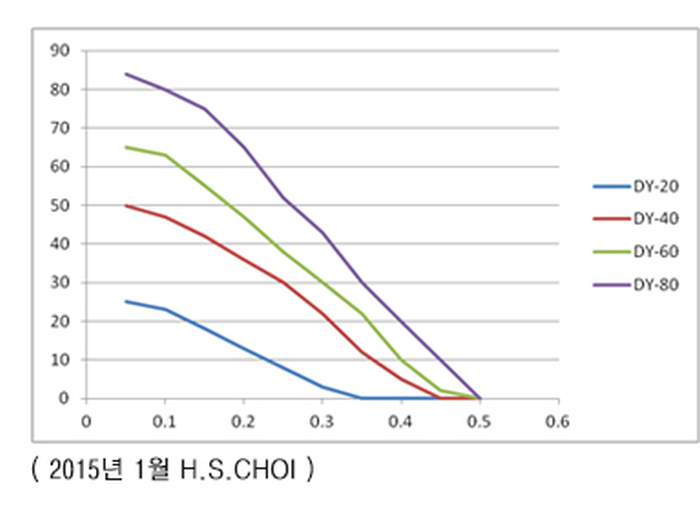 Aerator  Profesional Dong Yang DY 60 [3]