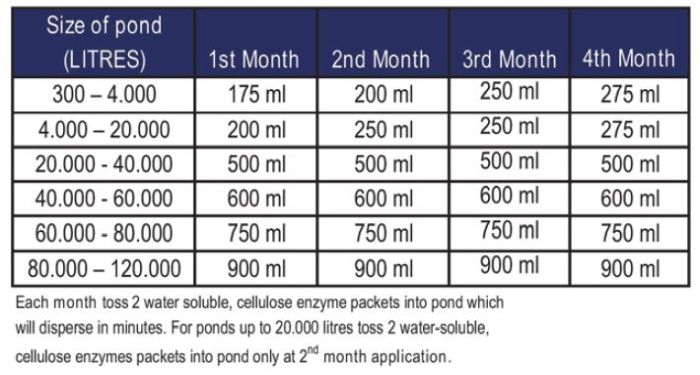 Bacterii pentru toamna/iarna Microbelift set de 4 litri [2]