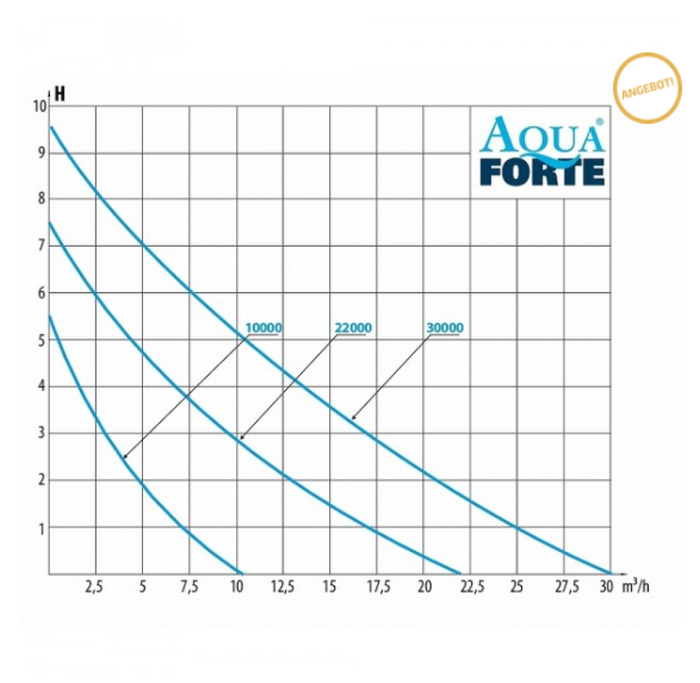 Pompa iaz cu debit reglabil Aquaforte Vario S 22000 ( model nou ) [3]