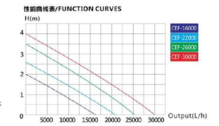 Pompa iaz de debit SUN SUN Seria CEF 16000 [2]