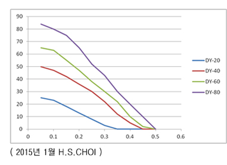 Aerator  Profesional Dong Yang DY 60 [2]