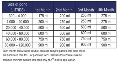 Bacterii pentru toamna/iarna Microbelift set de 4 litri [1]