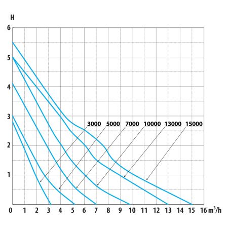 Pompe pentru iaz AquaForte DM-E10000 [1]