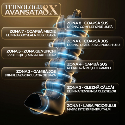Sistem de presoterapie și drenaj limfatic SPA Pressotherapy 8X Boots, Cizme cu compresie pneumatică pe 8 camere, 6 Moduri, 12 Niveluri de intensitate (40-220 mmHg), Temporizator, Negru [3]