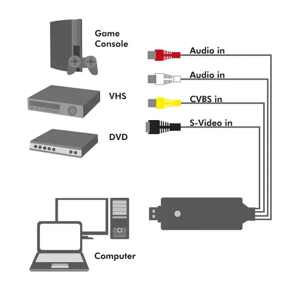 Convertor audio/video S-VIDEO 4pin 3x RCA USB Logilink VG0030A [2]
