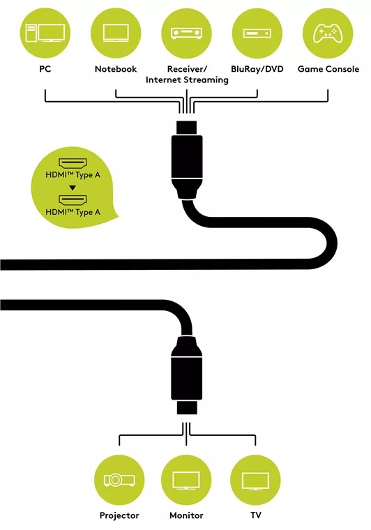 Cablu HIGHSPEED HDMI v2.0 ETHERNET 5m 3D Ultra HD 4K 50/60Hz 2160p Goobay – IoElectronice.ro [2]