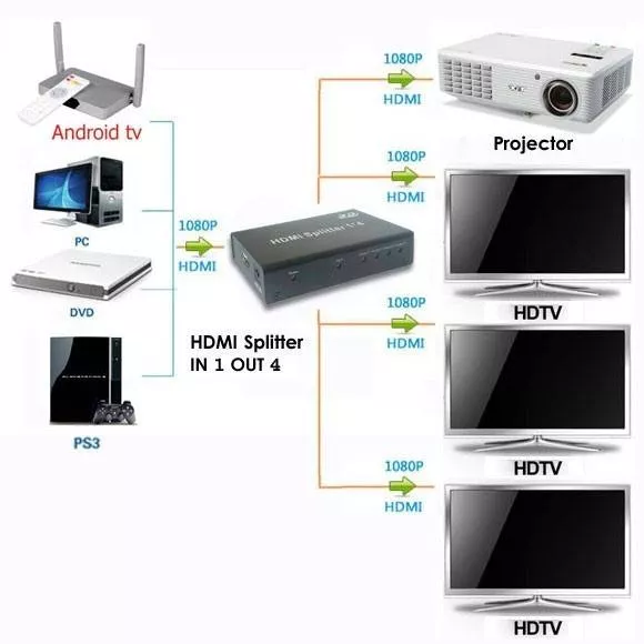 Splitter HDMI 4x pentru 4 dispozitive, 4K 30Hz, suport 3D, DTS Dolby Digital, alimentare inclusă [3]