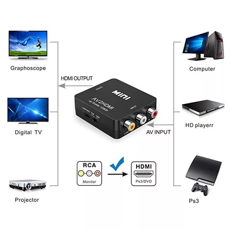 Adaptor convertor AV 3x RCA la HDMI 1080p OEM, conectori HDMI și RCA, garanție 24 luni persoane fizice [1]